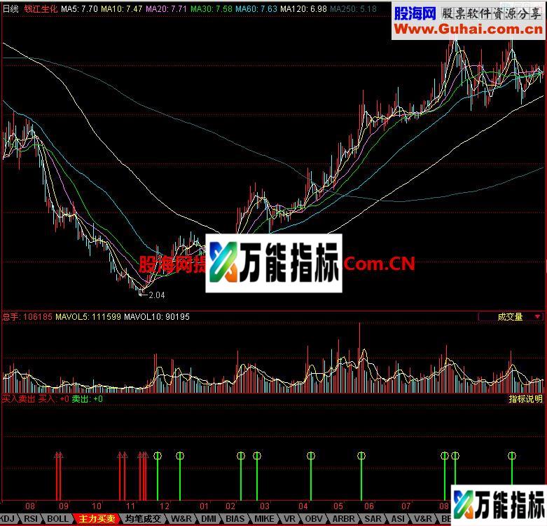 同花顺买入卖出副图指标 EA-万能指标公式