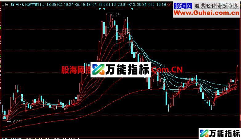 同花顺K线主图指标