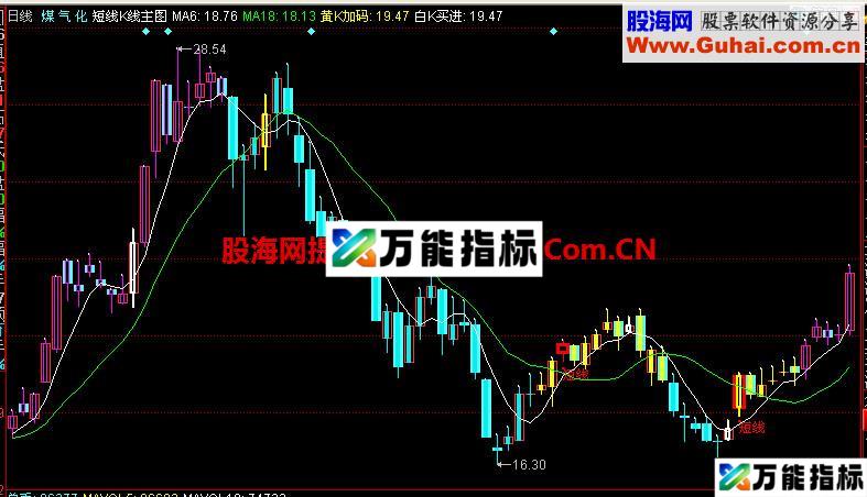 同花顺短线K线主图指标 EA-万能指标公式