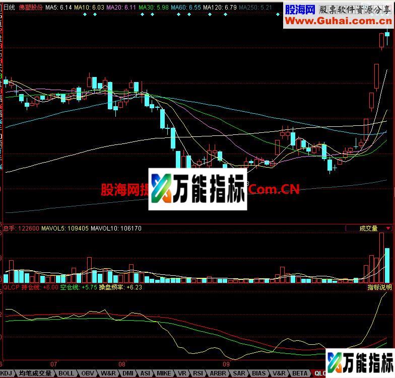 同花顺麒麟操盘副图指标