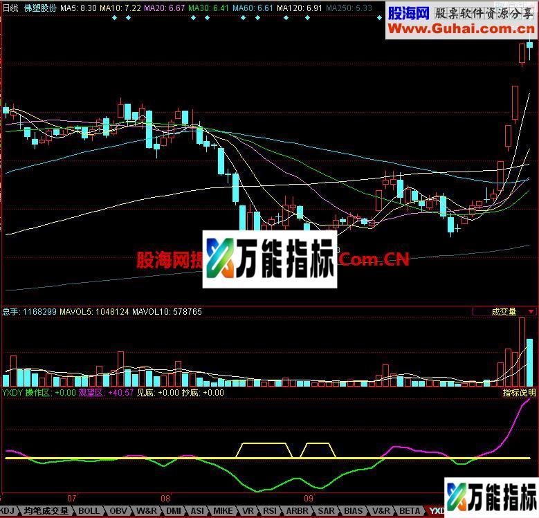 同花顺一线定盈亏副图指标