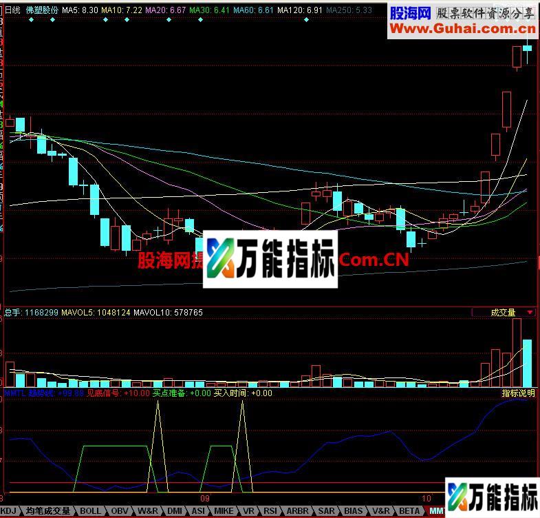 同花顺买卖特灵副图指标 EA-万能指标公式