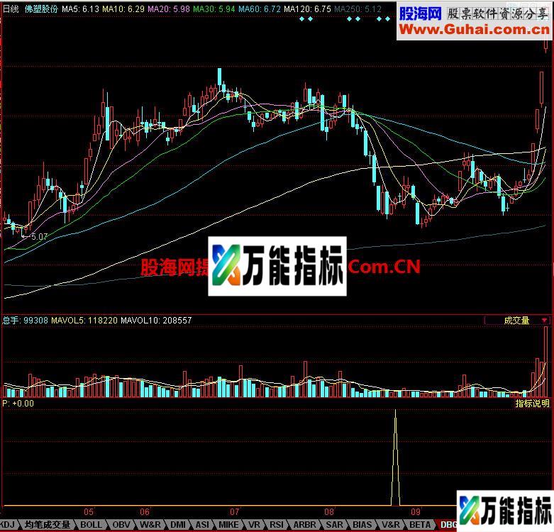 同花顺底部构成副图指标 EA-万能指标公式
