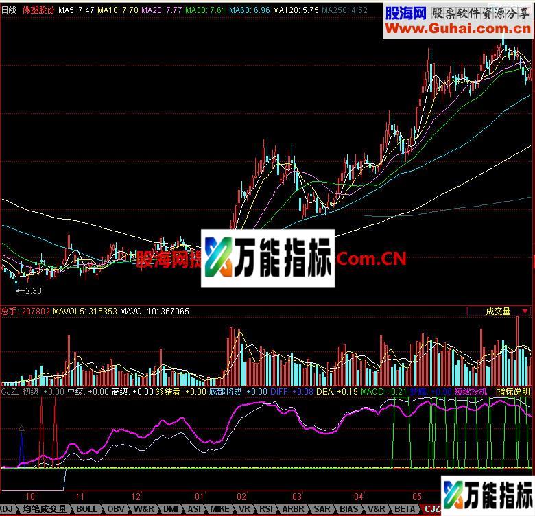 同花顺超级终结副图指标 EA-万能指标公式