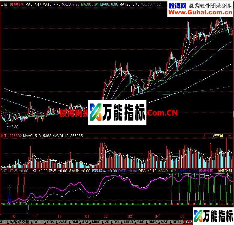 同花顺快枪副图指标 EA-万能指标公式