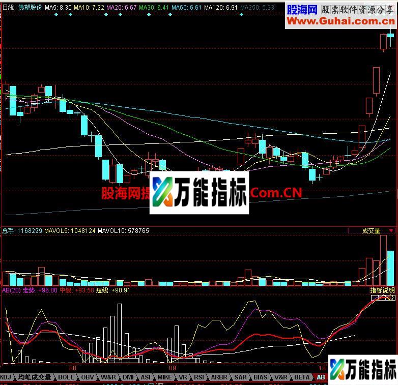 同花顺AB副图指标 EA-万能指标公式