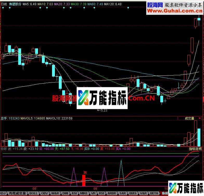 同花顺你好副图指标