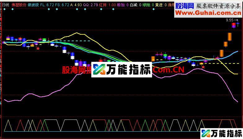 同花顺做波段主图指标 EA-万能指标公式