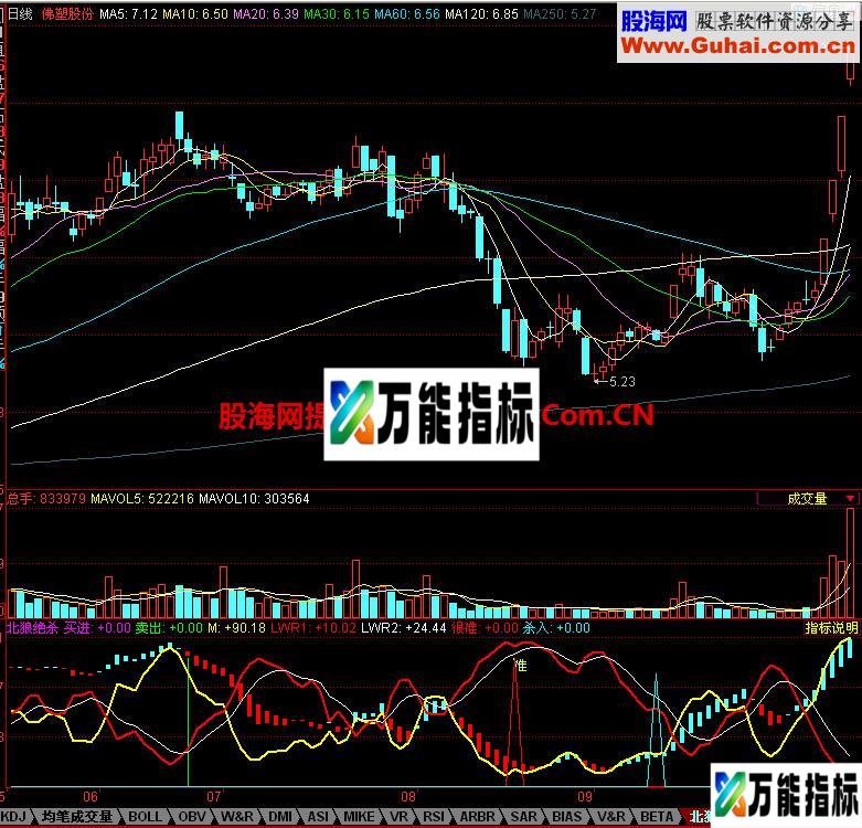 同花顺北狼绝杀副图指标