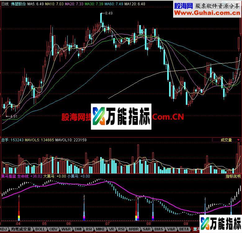 同花顺黑马摇篮副图指标 EA-万能指标公式