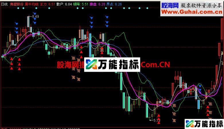同花顺黑牛均线主图指标