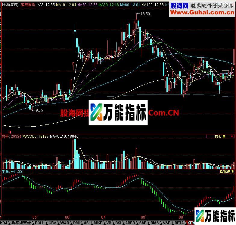 同花顺红绿波段副图指标 EA-万能指标公式