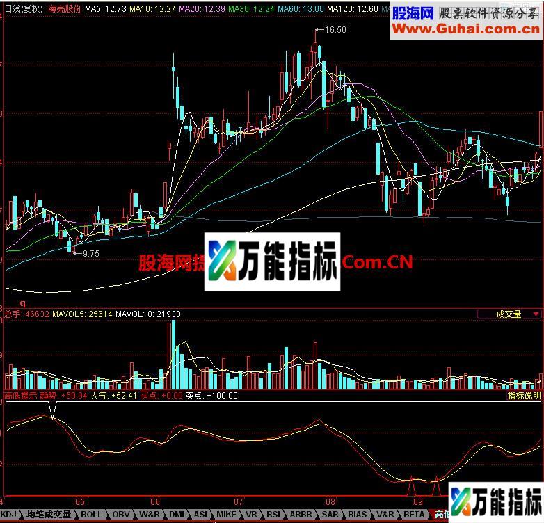 同花顺高低提示副图指标 EA-万能指标公式