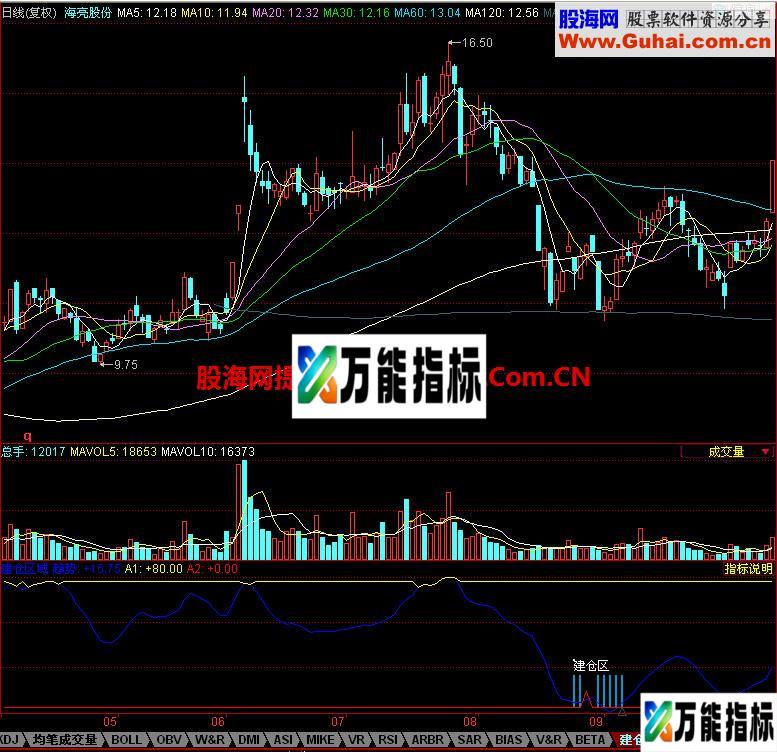 同花顺建仓区域副图指标 EA-万能指标公式