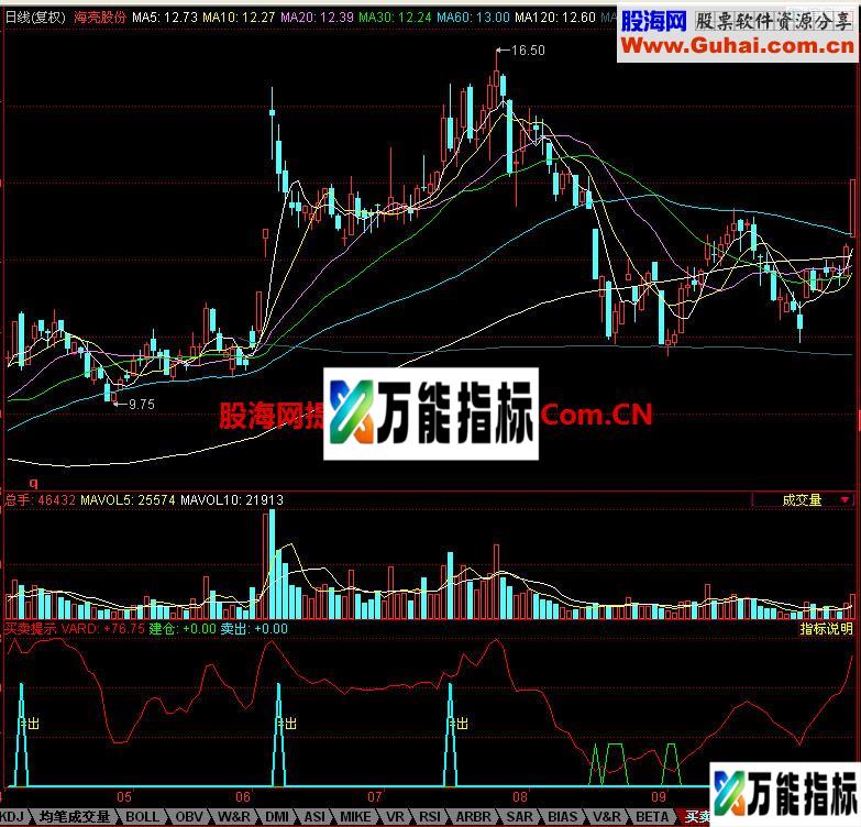 同花顺买卖提示副图指标 EA-万能指标公式
