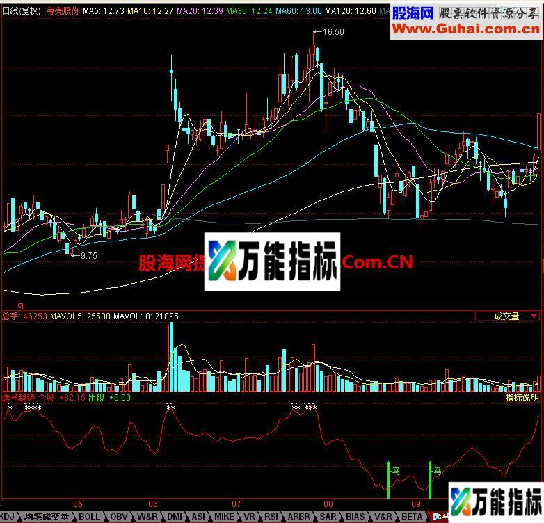 同花顺选马趋势副图指标 EA-万能指标公式