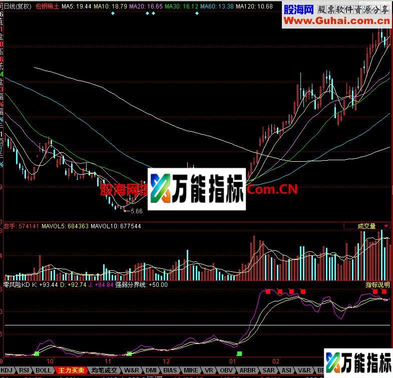同花顺零风险KD副图指标 EA-万能指标公式