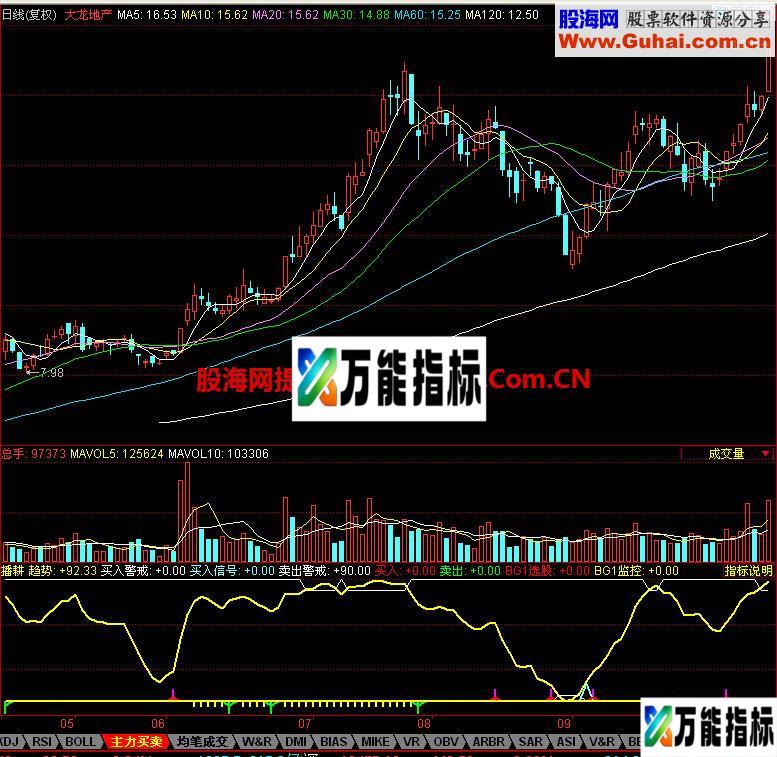 同花顺播耕副图指标 EA-万能指标公式