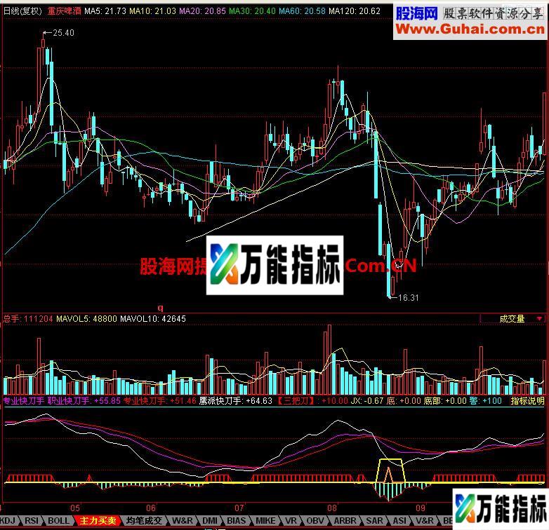 同花顺专业快刀手副图指标 EA-万能指标公式