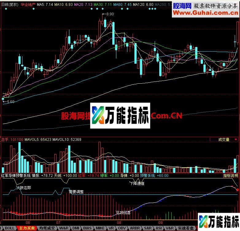 同花顺红军导弹预警系统副图指标 EA-万能指标公式