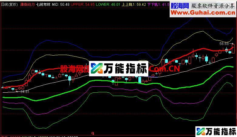 同花顺七线布林主图指标 EA-万能指标公式