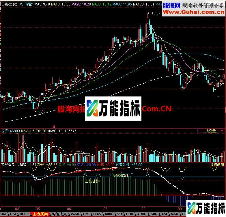 同花顺实战看盘副图指标 EA-万能指标公式