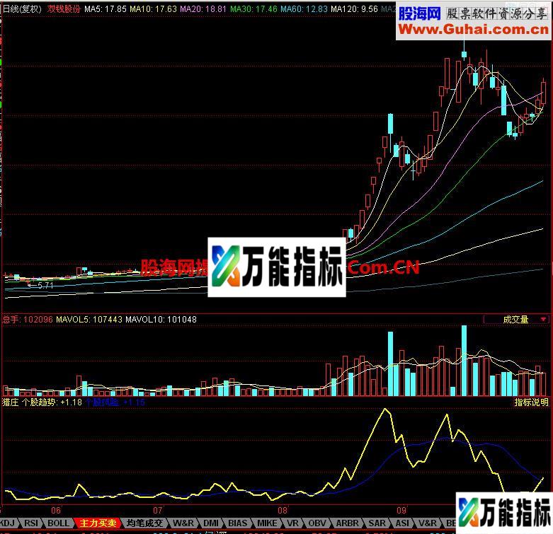 同花顺猎庄副图指标 EA-万能指标公式