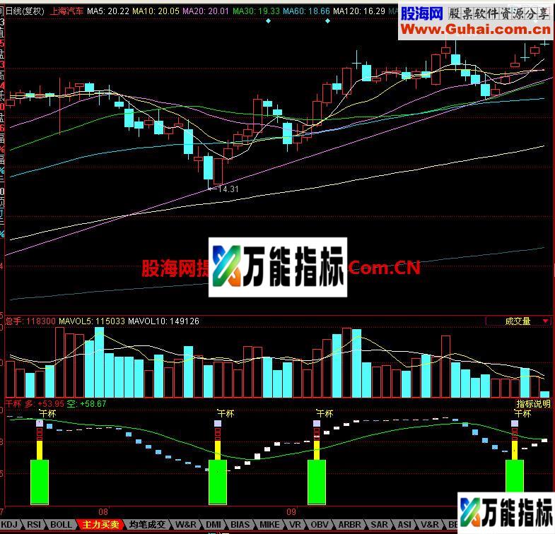同花顺干杯副图指标 EA-万能指标公式