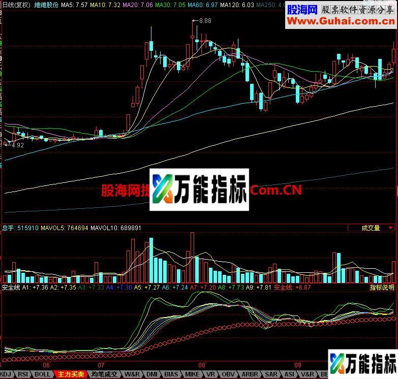 同花顺安全线副图指标 EA-万能指标公式