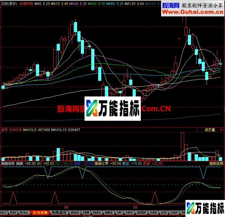 同花顺高抛低吸副图指标