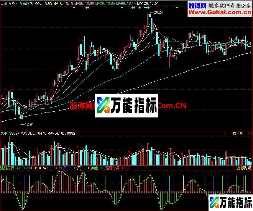 同花顺强弱分界副图指标 EA-万能指标公式