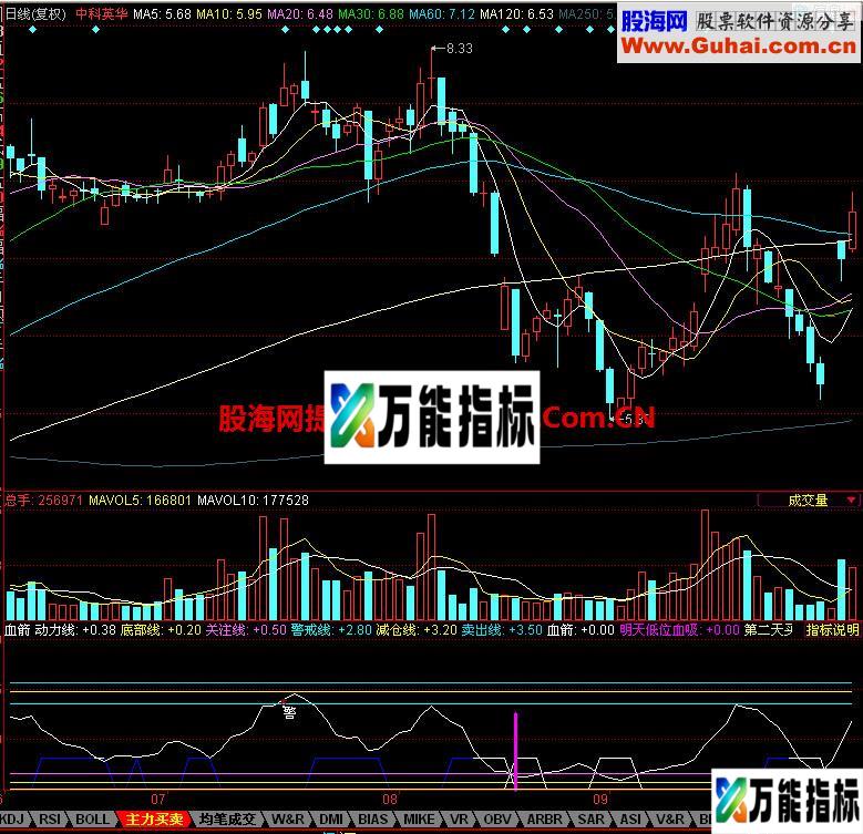 同花顺血箭副图指标 EA-万能指标公式