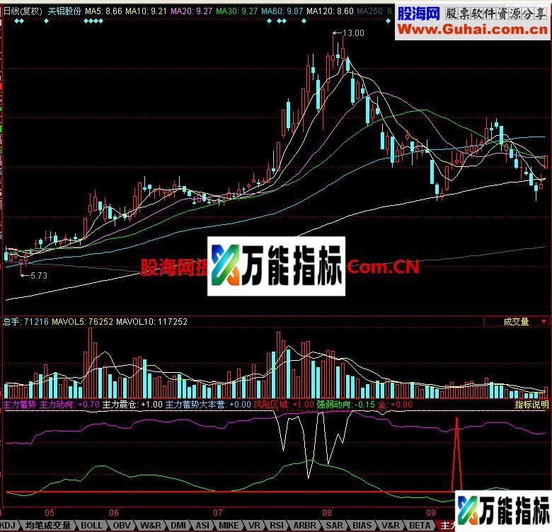 同花顺主力蓄势副图指标
