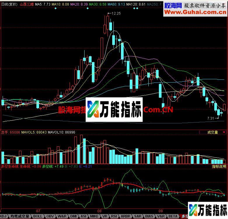 同花顺多空生命线副图指标 EA-万能指标公式