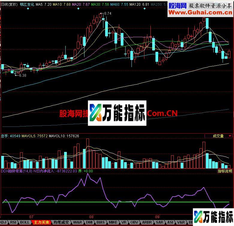 同花顺DDX趋势背离副图指标 EA-万能指标公式