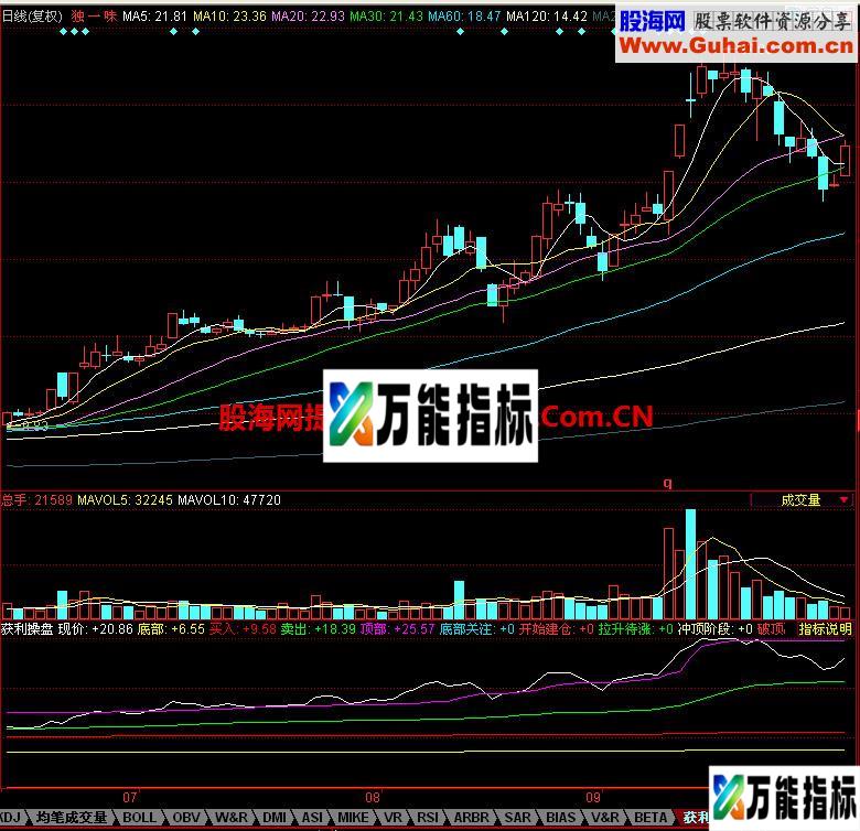 同花顺获利操盘副图指标 EA-万能指标公式