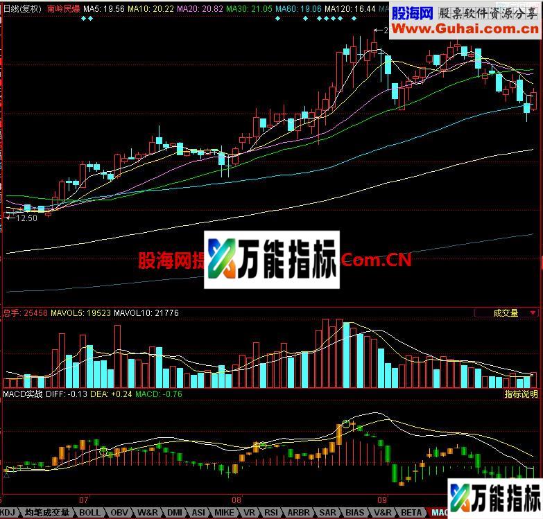 同花顺MACD实战副图指标