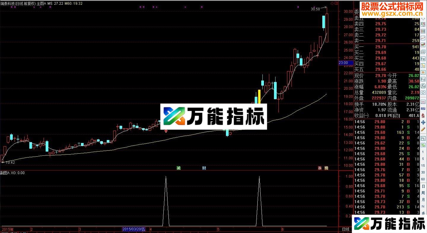 【同花顺】【大黑马预警涨停】最强翻倍指标，专捉最牛妖股选股，准确率达99%无未来 EA-万能指标公式