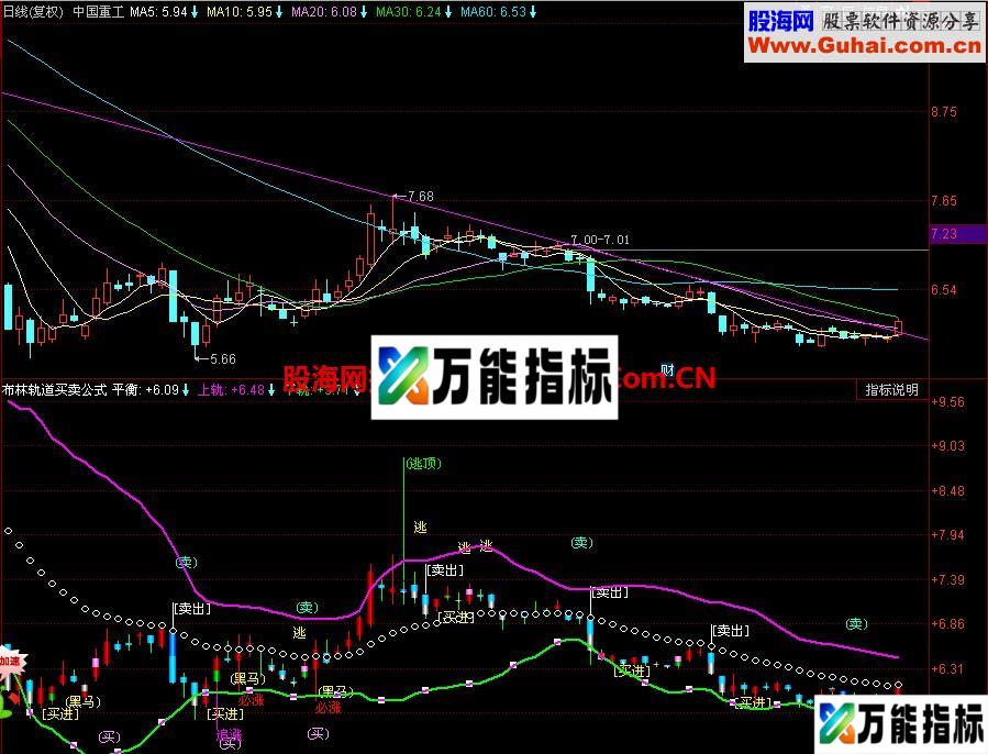 同花顺布林轨道买卖副图指标