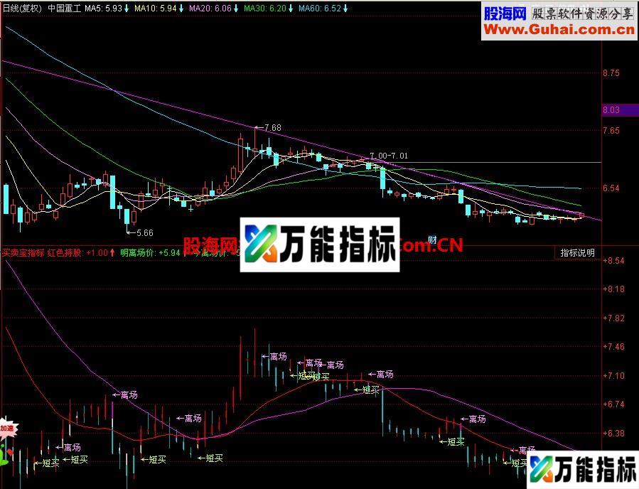 同花顺买卖宝副图指标 EA-万能指标公式