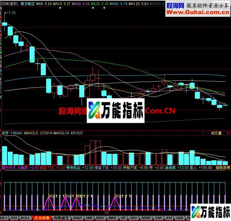 同花顺福牛升天副图指标 EA-万能指标公式