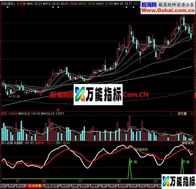 同花顺买入必涨副图指标 EA-万能指标公式