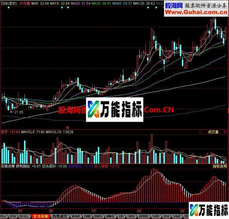 同花顺买卖决策副图指标 EA-万能指标公式