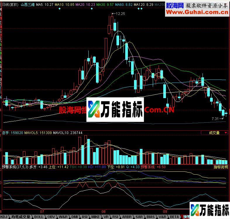 同花顺预警系统副图指标 EA-万能指标公式