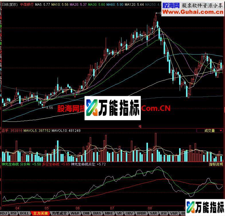 同花顺神光生命线副图指标 EA-万能指标公式