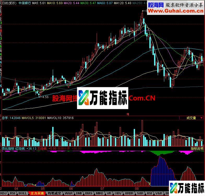 同花顺类比副图指标 EA-万能指标公式