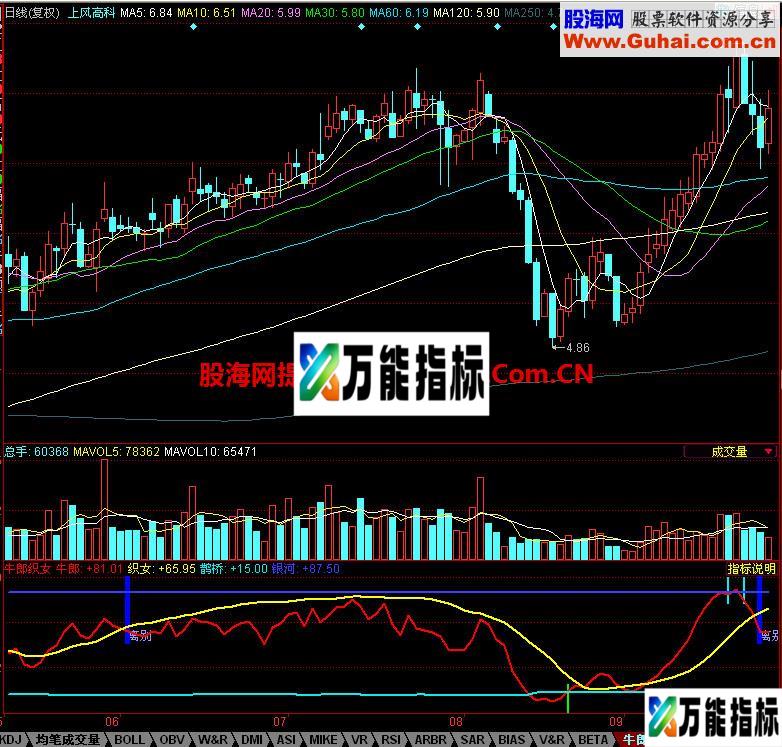 同花顺牛郎织女指标 EA-万能指标公式