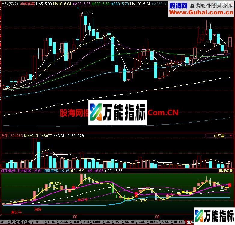 同花顺红牛起步指标 EA-万能指标公式