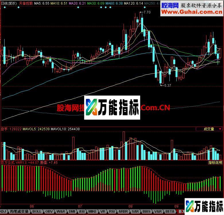 同花顺百万公式指标 EA-万能指标公式