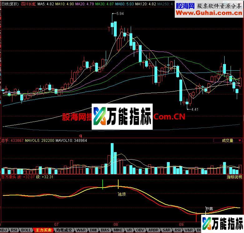同花顺百万滑头指标